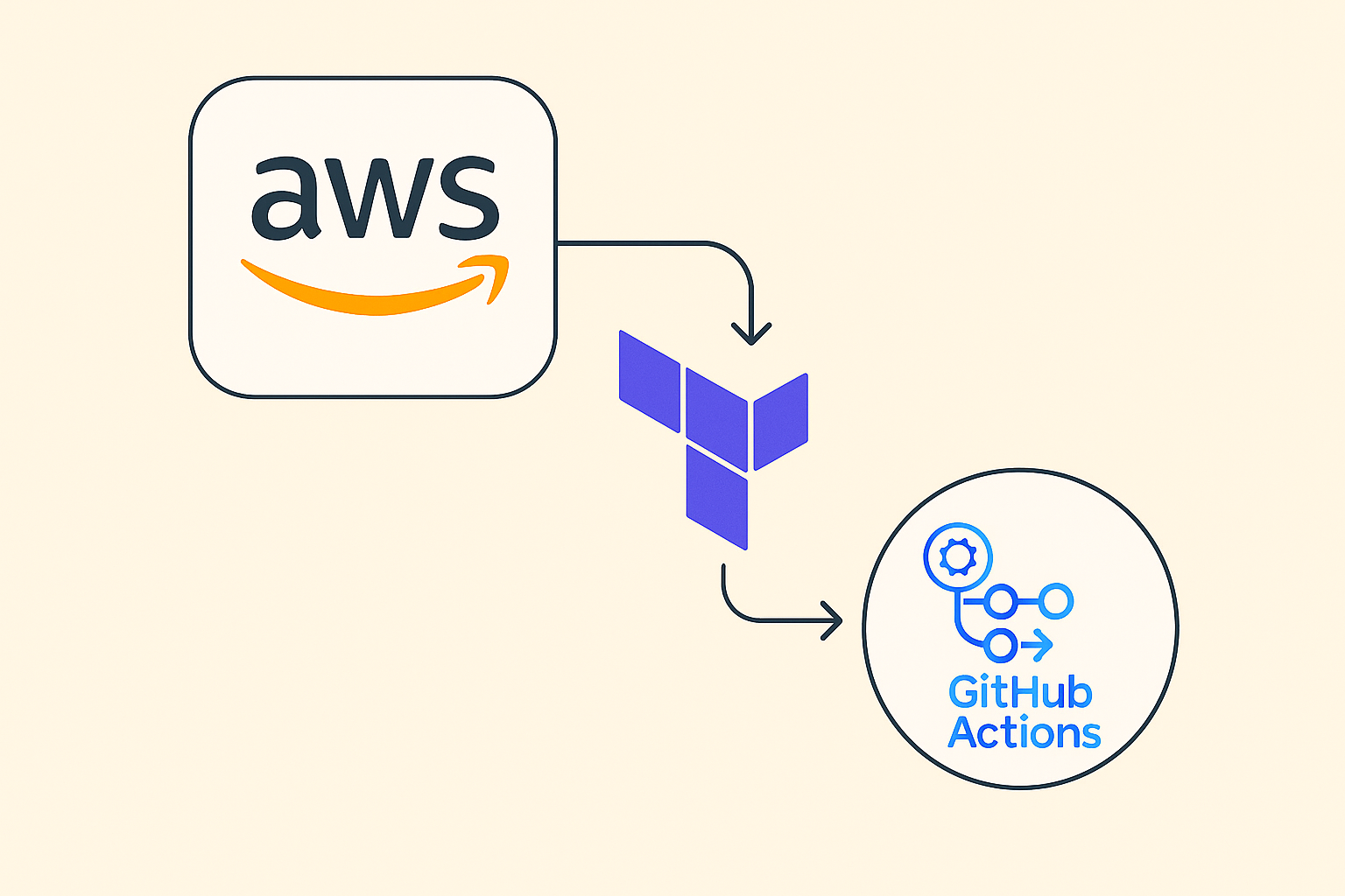 From Console Chaos to Automated Infrastructure with Terraform & GitHub Actions